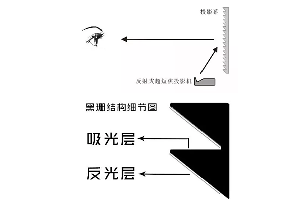 激光电视抗光幕哪个好