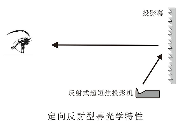 激光电视抗光幕上下怎样区分