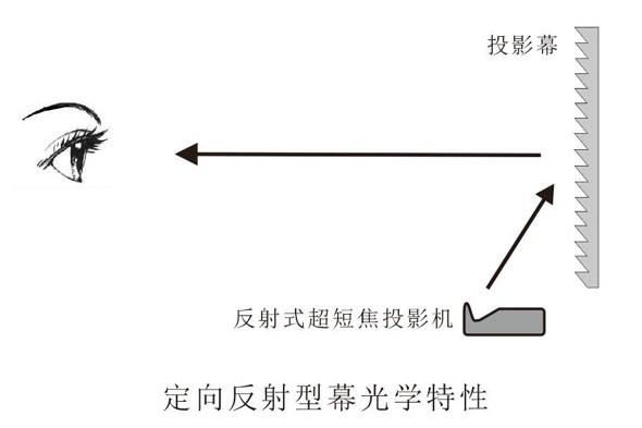 激光电视和投影幕的区别