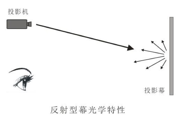 激光电视和投影幕的区别